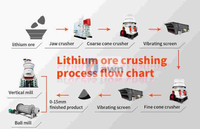 Spodumene lepidolite crushing process